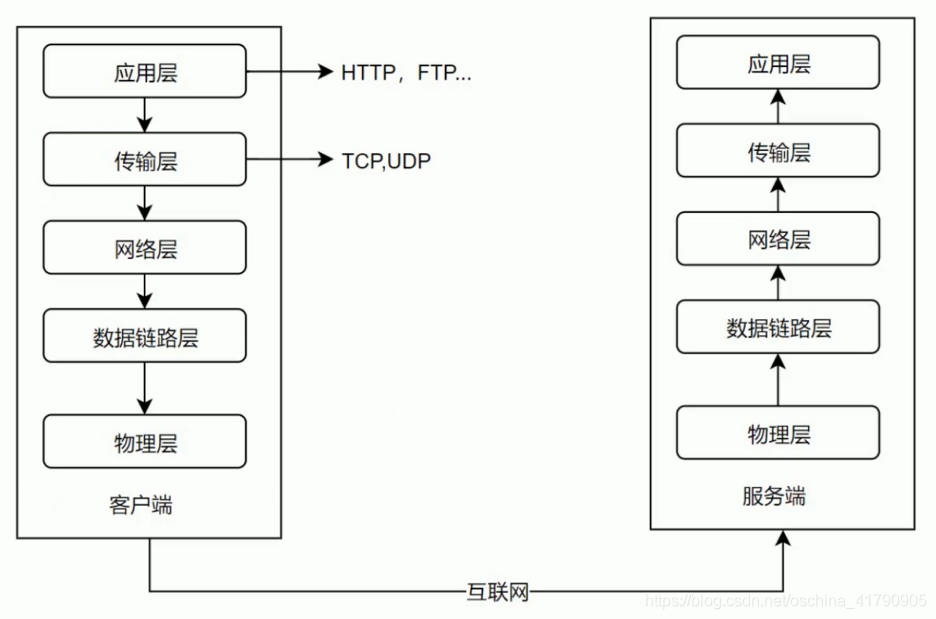 网络五层模型