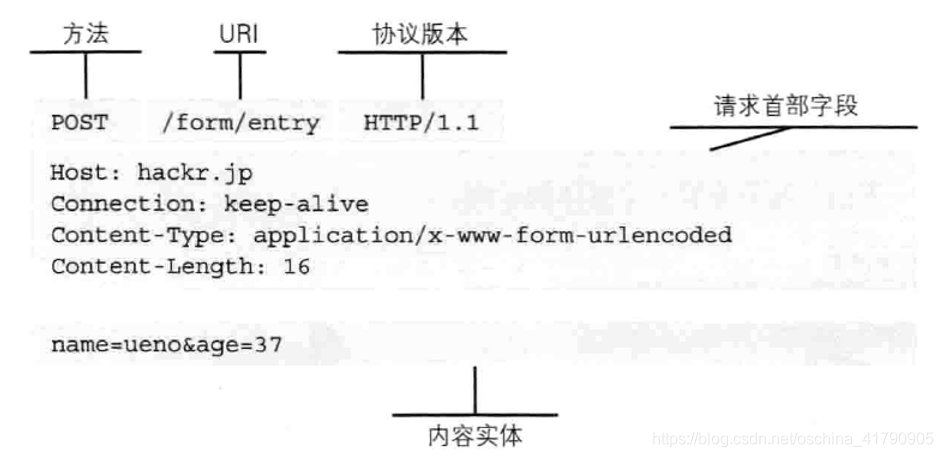 请求报文格式