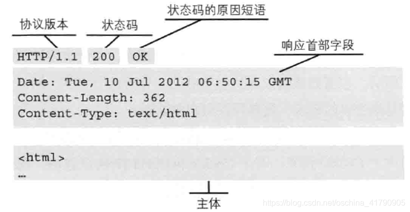 响应报文格式