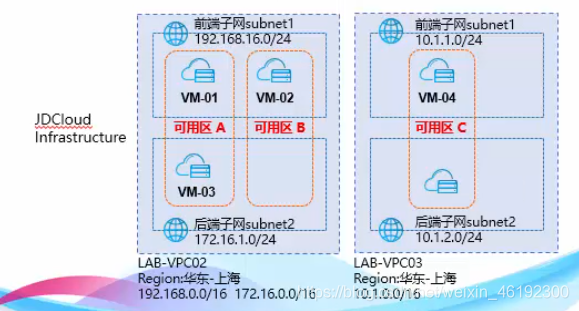 JDCloud cloud computing infrastructure to create the VPC peer to peer connection (1)