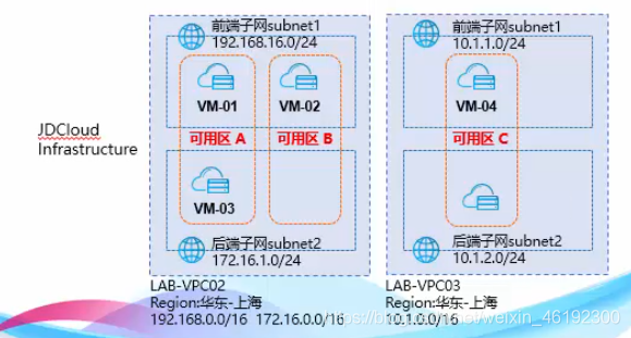 JDCloud云计算基础之创建VPC对等连接（1）