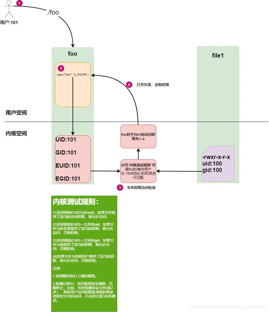Unix Id Unix进程相关用户ID、用户组ID详解_unix密码是什么-CSDN博客