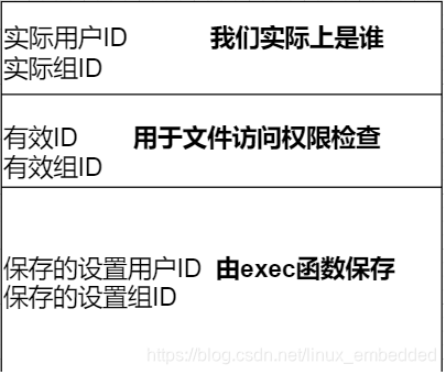 Unix Id Unix进程相关用户ID、用户组ID详解_unix密码是什么-CSDN博客