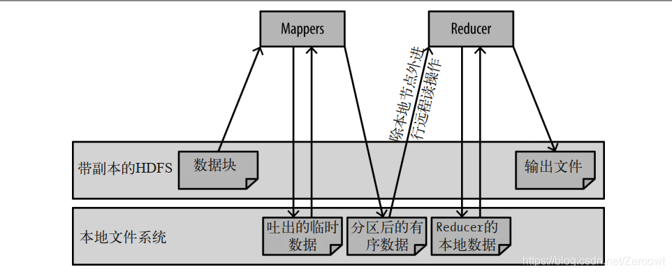 图源：《Hadoop应用架构》