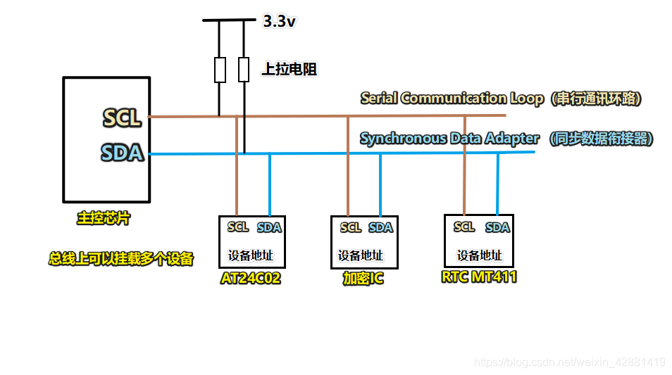 【学习笔记】I2C通讯详解 | 你真的从全面了解IIC了吗？_iic框图解析_黄逸芬的博客-CSDN博客