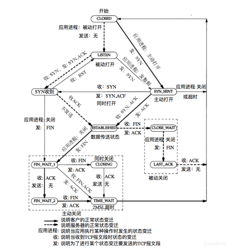 状态图