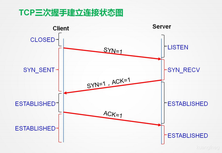 三次握手