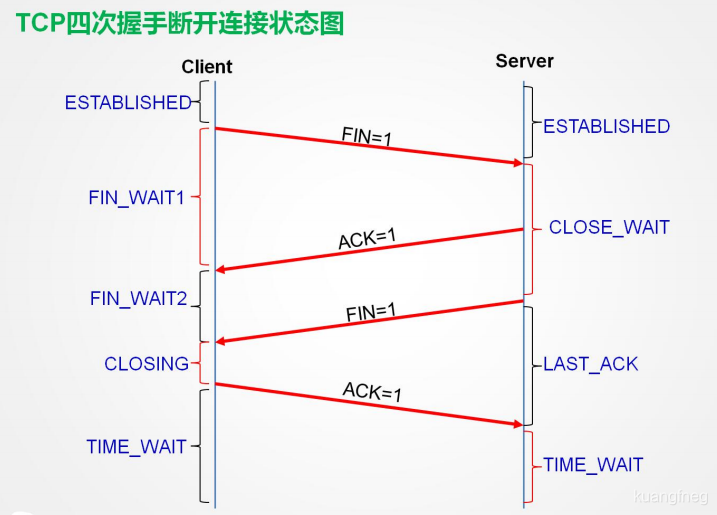 四次挥手