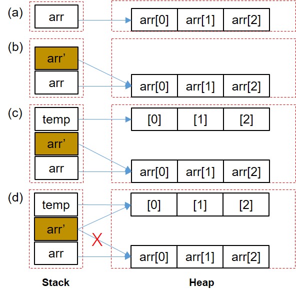一维数组时的情形