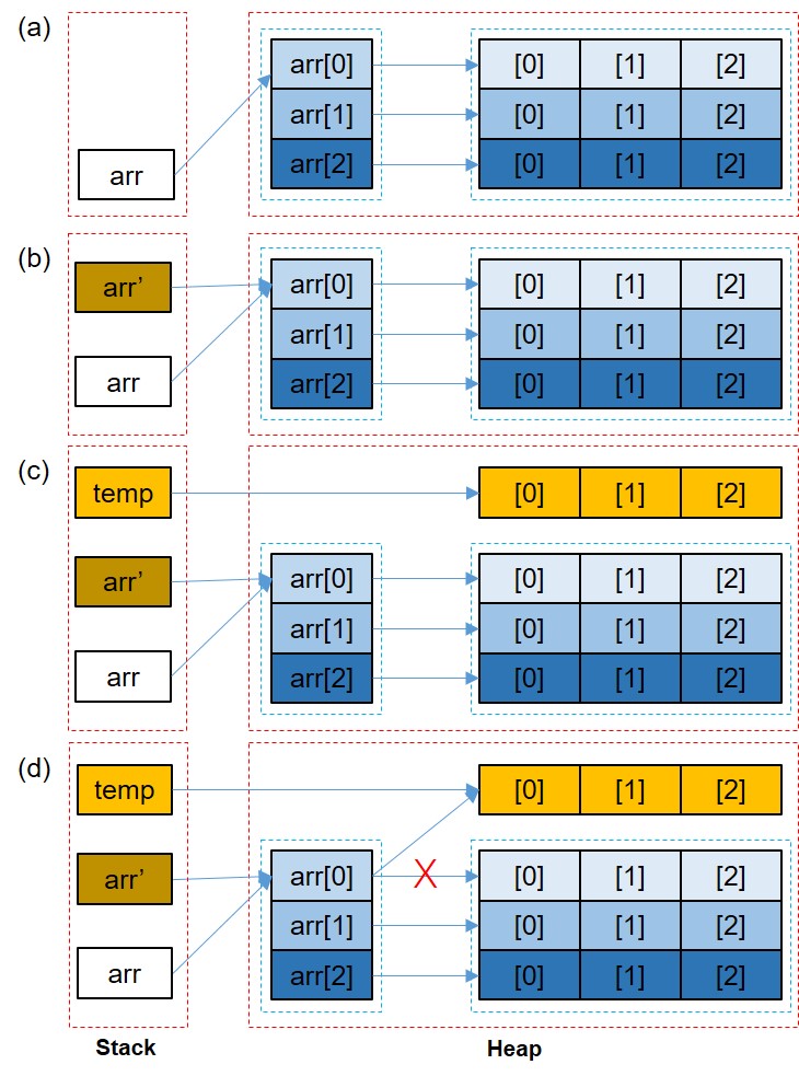 二维数组时的情形