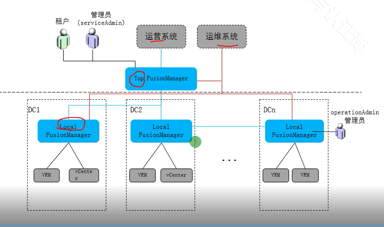华为云计算学习：FusionManager之ManageOne-CSDN博客