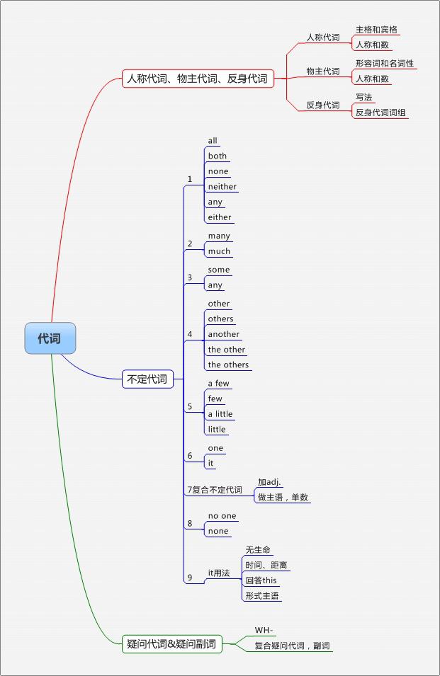 人称代词思维导图图片图片