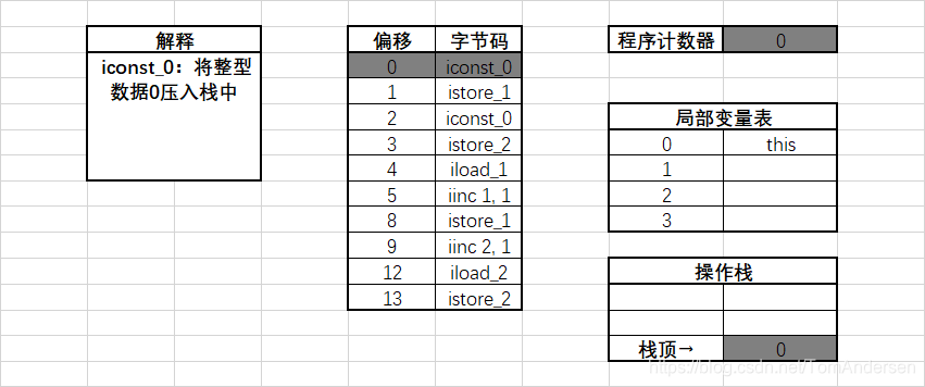 执行偏移地址为0的指令时