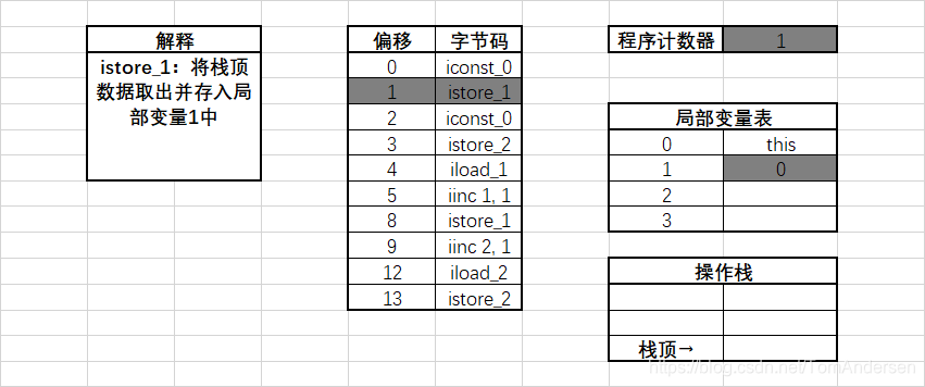 执行偏移地址为1的指令时