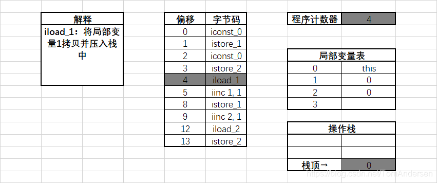 执行偏移地址为4的指令时