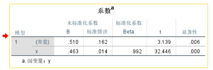 SPSS一元线性回归