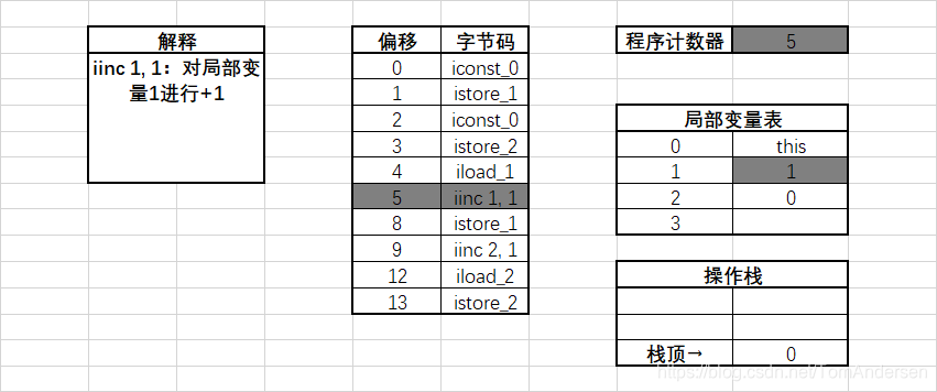 执行偏移地址为5的指令时