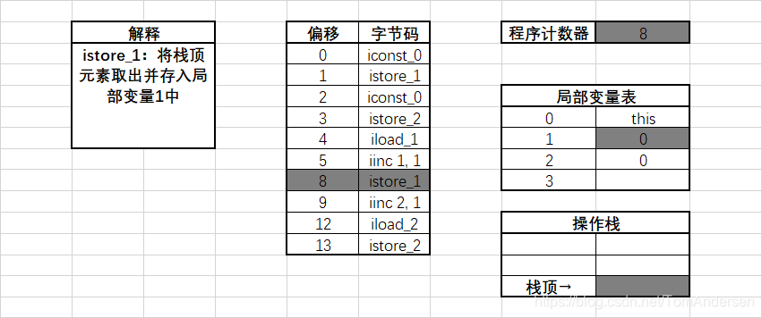 执行偏移地址为8的指令时