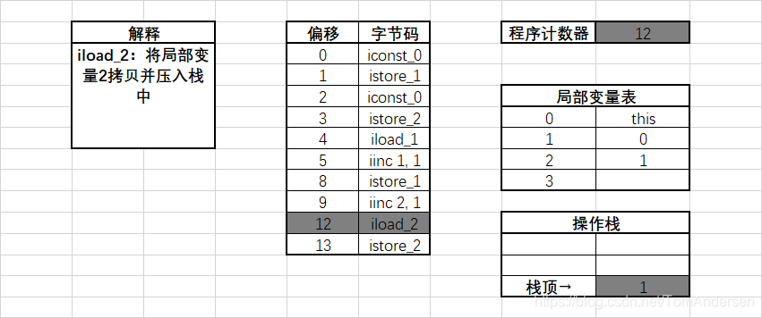 执行偏移地址为12的指令时