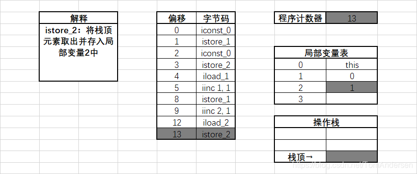 执行偏移地址为13的指令时