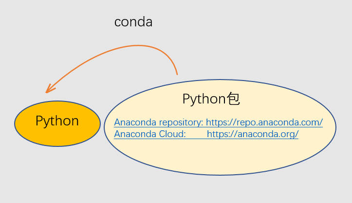 Python学习（X）—— Python,pip,conda和Anaconda_python Conda和anaconda-CSDN博客