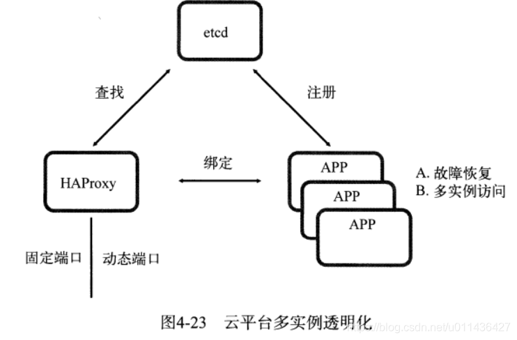 （第四章）容器化思维