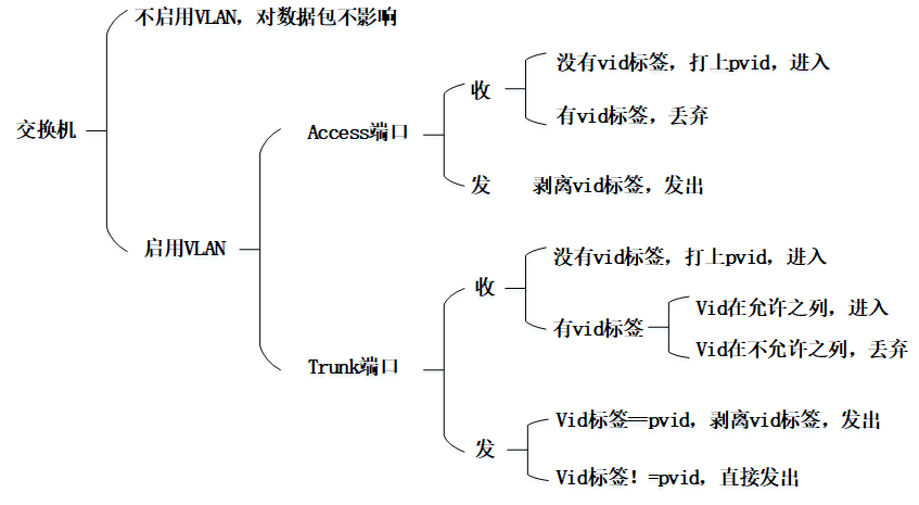 【转】交换机的Access口与Trunk口：Trunk端口汇聚「终于解决」