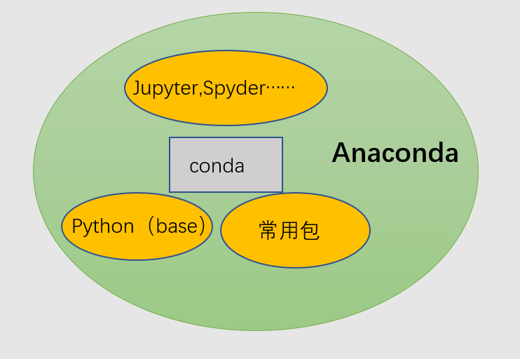 Python学习（X）—— Python,pip,conda和Anaconda_python Conda和anaconda-CSDN博客