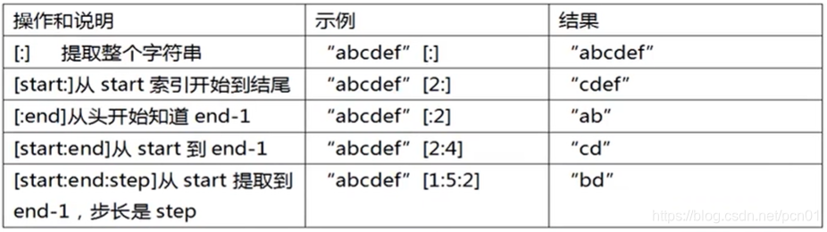 Python字符串切片