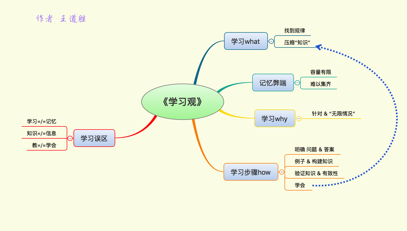 孩子学思维导图的弊端图片