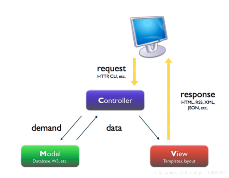 Model-view-Controller. Схема demand response. CODEIGNITER MVC Framework 2. Типовая структура фреймворка MVC. Http etc