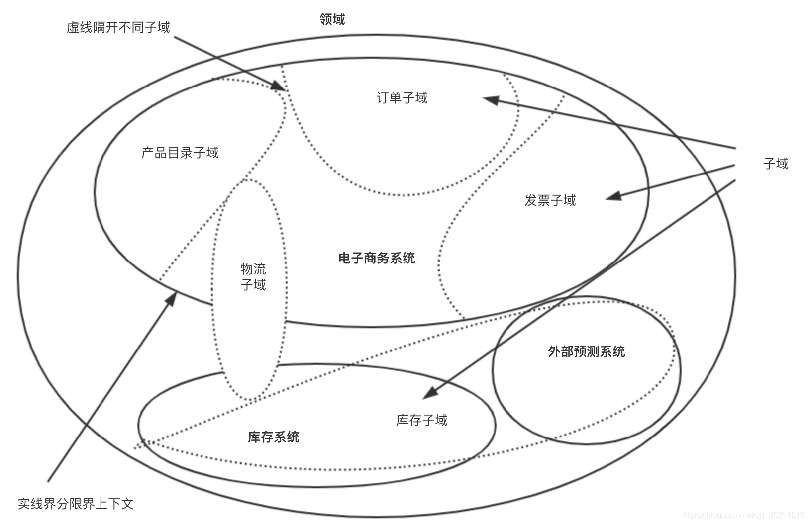 DDD之领域，子域，限界上下文