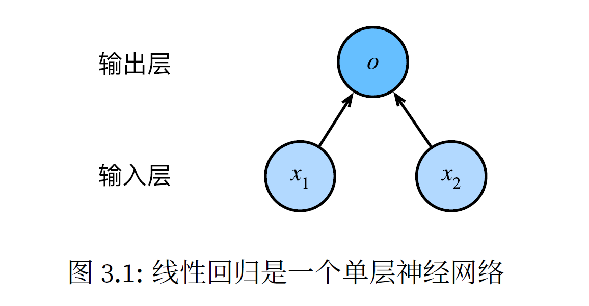 引用来源：动手学深度学习