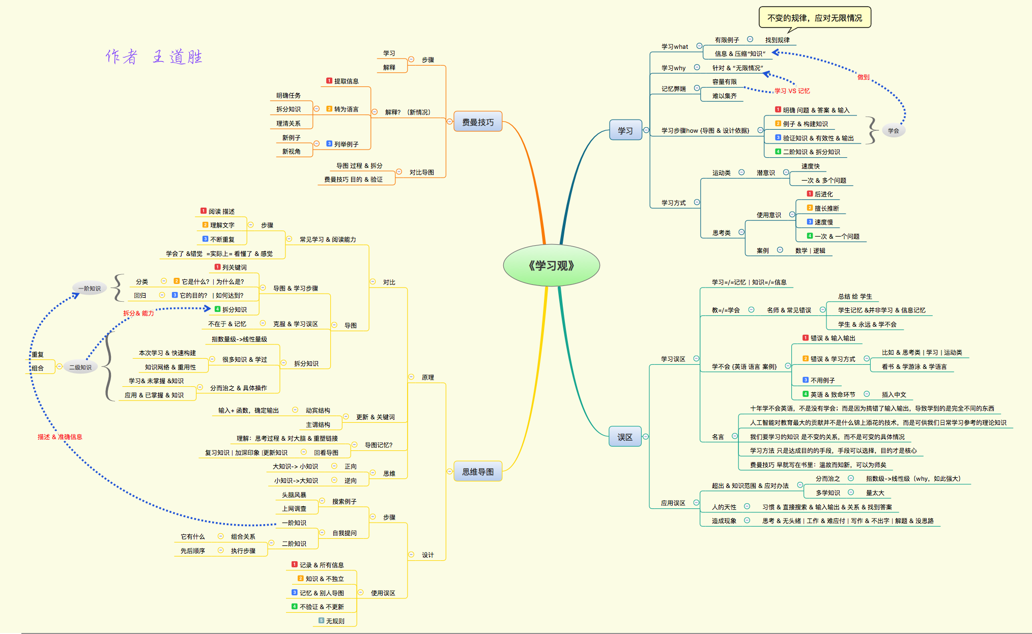为:学习观6 为什么这么简单的东西被称为终极学习法2 思维导图这里给