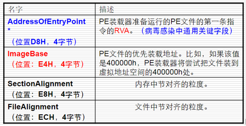 PE文件结构详解精华（从头看下去就能大概了解PE文件结构了）_如何从节区头判断pe文件大小-CSDN博客