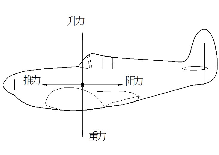  飛機(jī)的受力有哪些_飛機(jī)飛行時的基本受力