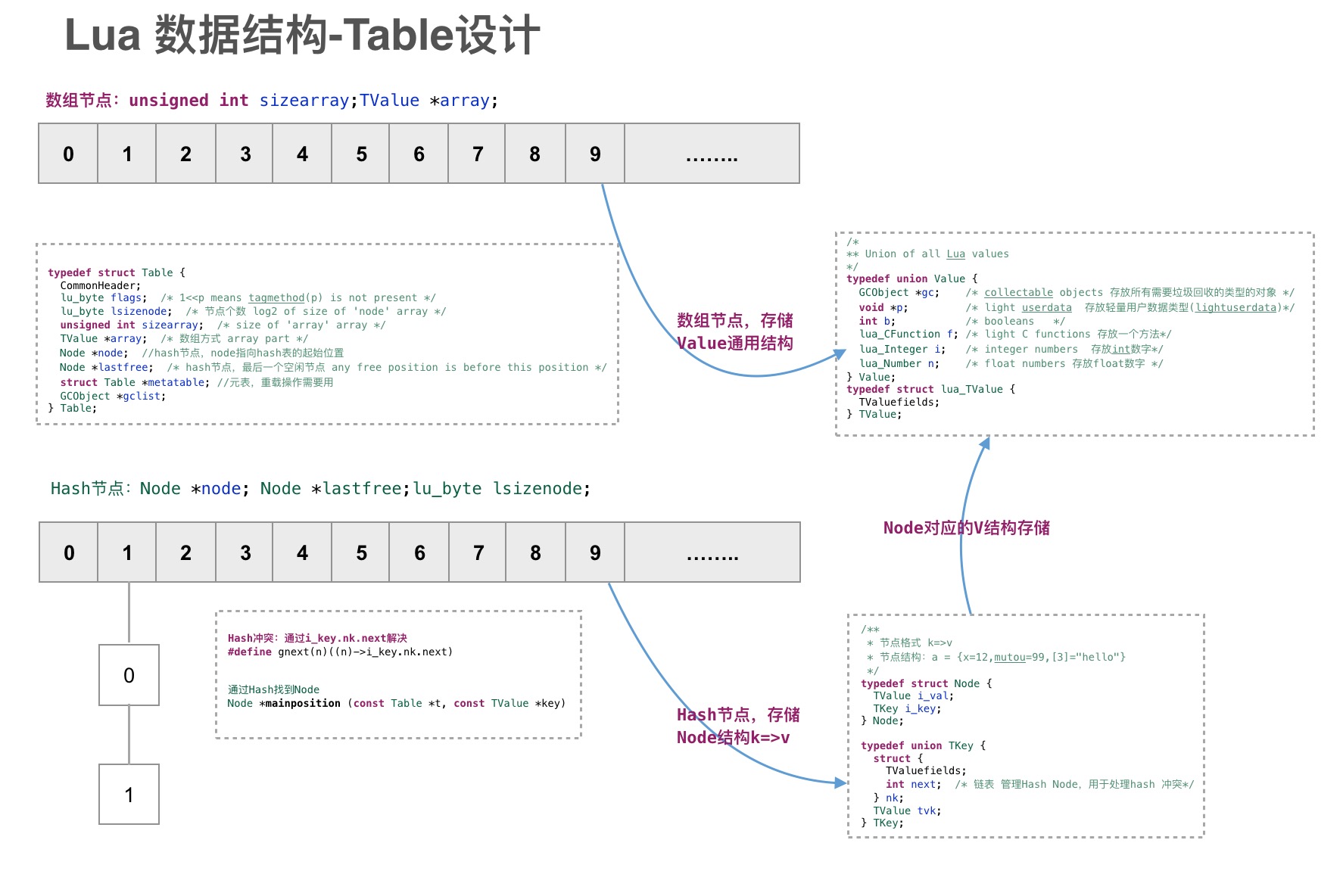 Lua源码分析 - 数据结构篇 - Table实现(06)_lua 数组指定大小-CSDN博客