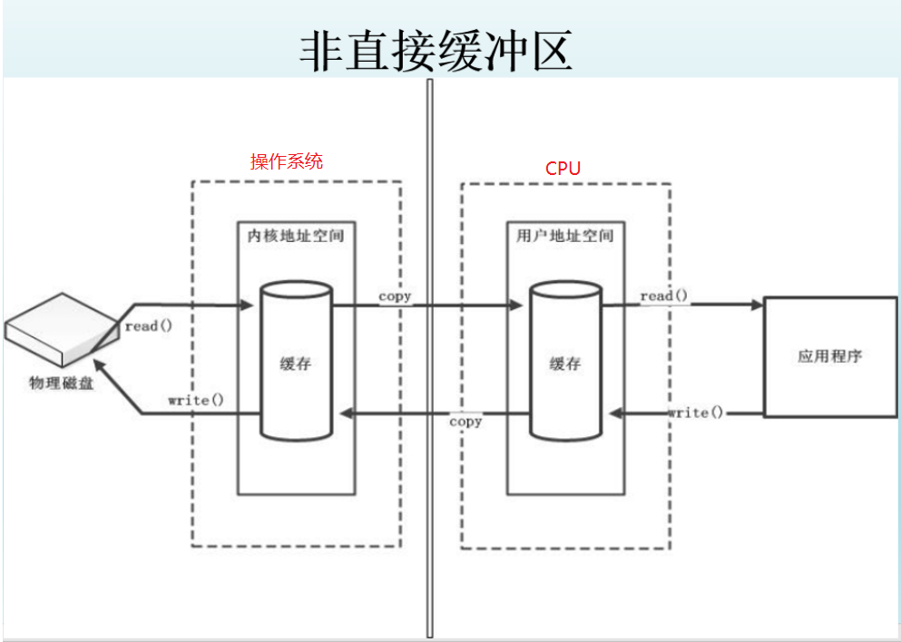 非直接