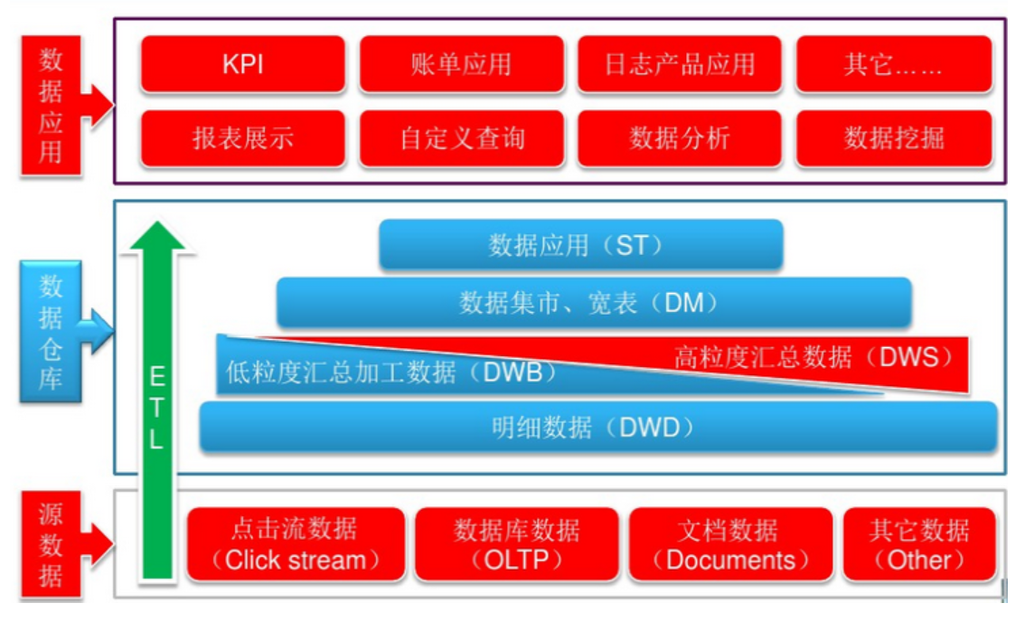 数据仓库和数据仓库分层