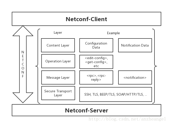 NETCONF协议详解