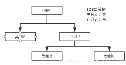 决策树实例