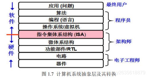 计算机系统抽象层及其转换