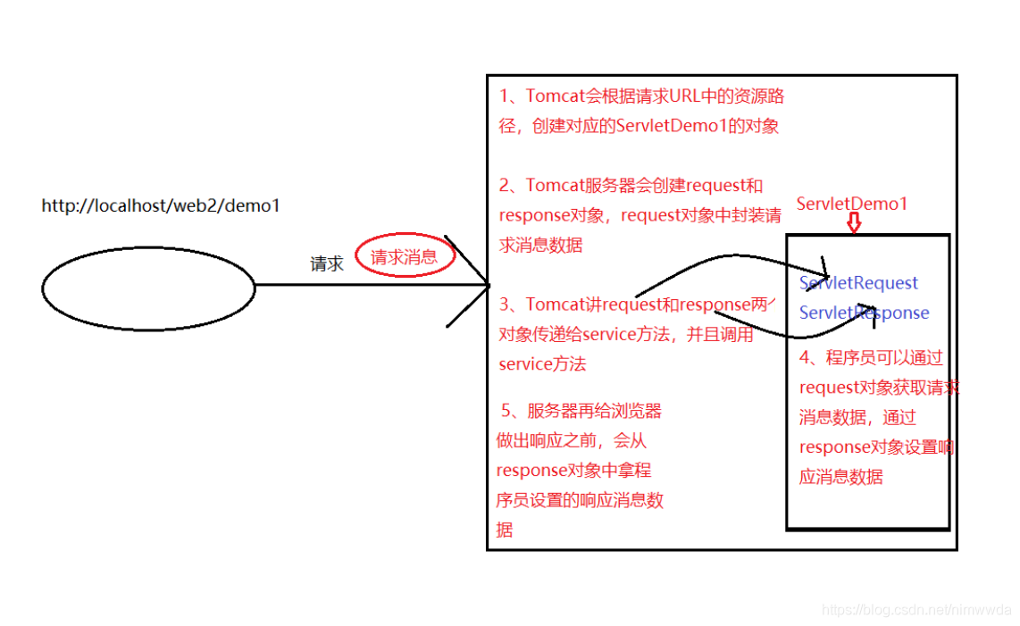 Servlet入门 Nimwwda的博客 Csdn博客