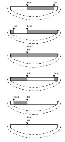 Circular queue