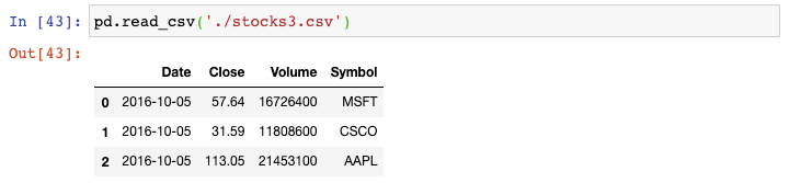 On the third day stock data