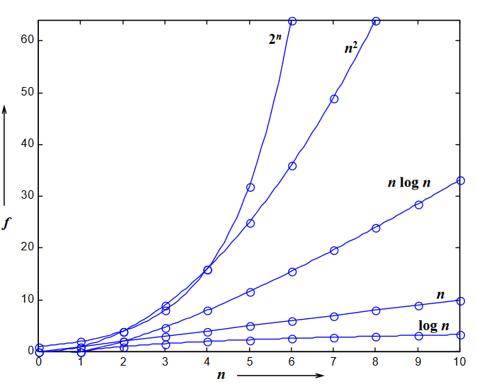 时间复杂度曲线图