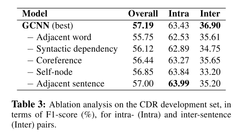 论文阅读课2-Inter-sentence Relation Extraction with Document-level （GCNN，句间关系抽取，ACL2019