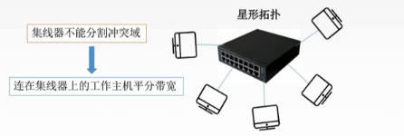 计算机网络(七)-物理层设备