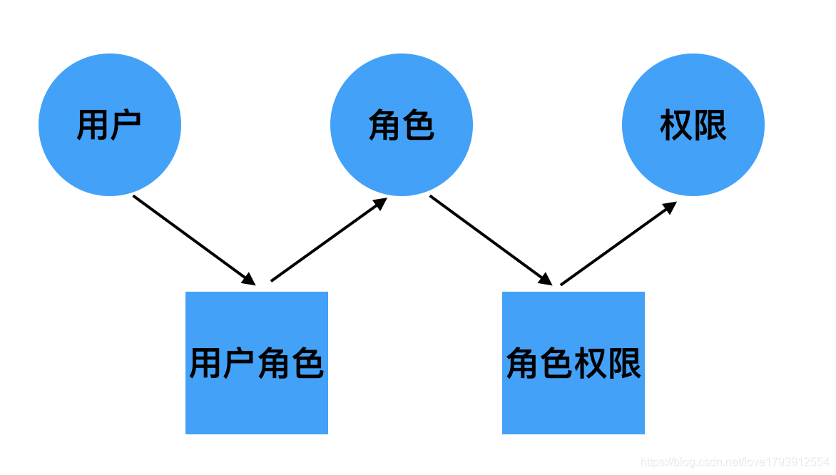 SSM集成SpringSecurity（七）基于RBAC实现菜单权限 ——上