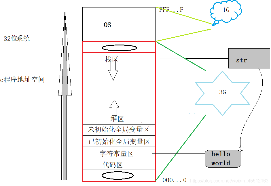 c程序地址空间和Linux地址空间